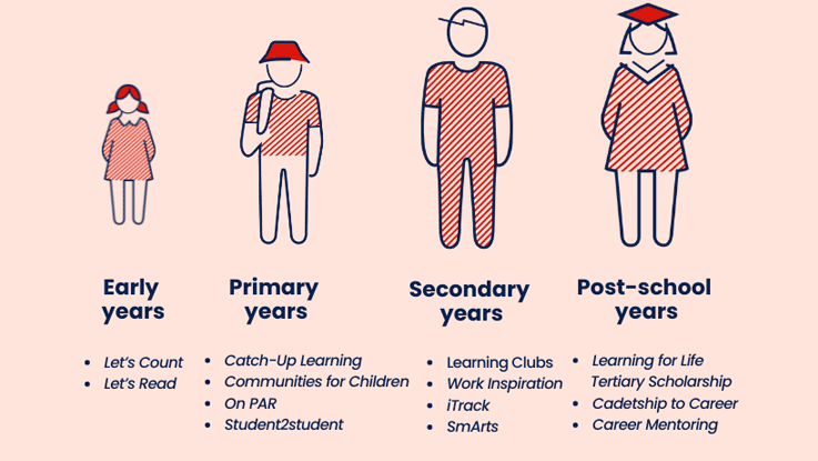 Programs for different age groups include: Early years: Let's Read & Let's Count. Primary Years: Catch-Up Learning, Communities for Children, On PAR and Student to Student. Secondary years: Learning Clubs, Work Inspiration, iTrack and SmArts. Post-School Years: Learning for Life, Cadetship to Career and Career Mentoring