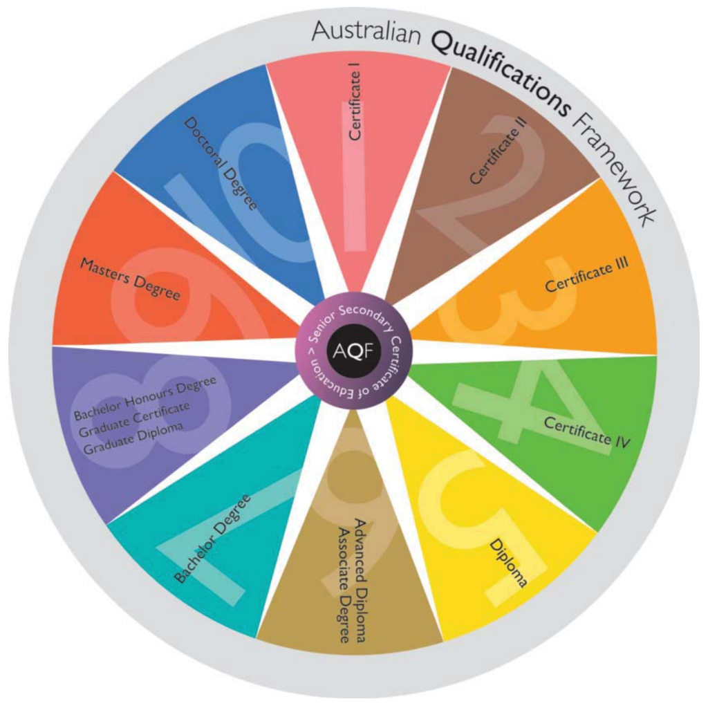 australian qualifications framework