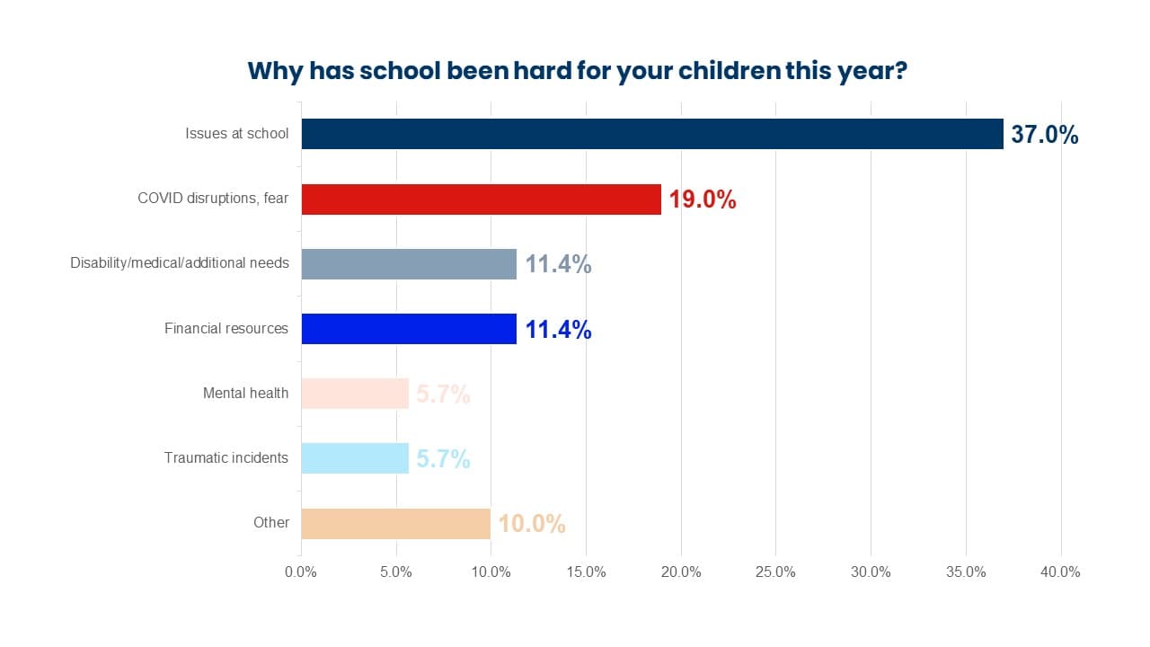 Column graph: why has school got harder to afford