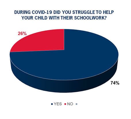 During Covid did you struggle to help your child with their school work?